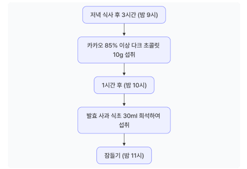 아침공복혈당 높을 때 밤사이 혈당 관리 완벽 가이드!