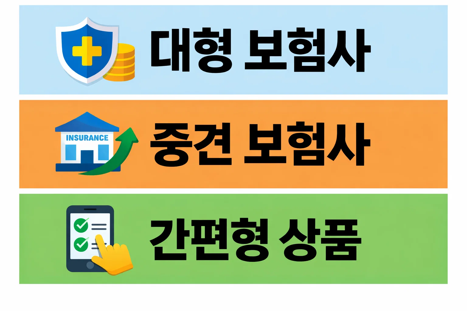 대형 보험사와 중견 보험사, 간편형 상품 간 일일자동차보험 가격 차이와 하루 보험료 수준을 비교한 설명 이미지