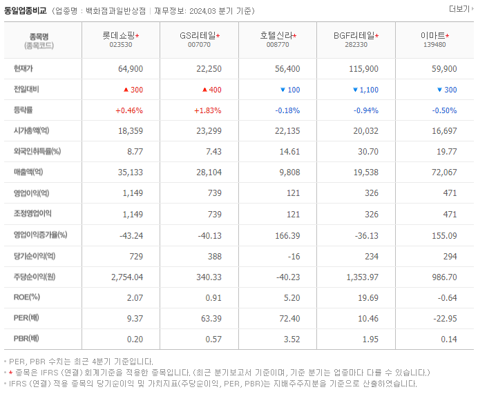 롯데쇼핑_동종업비교자료
