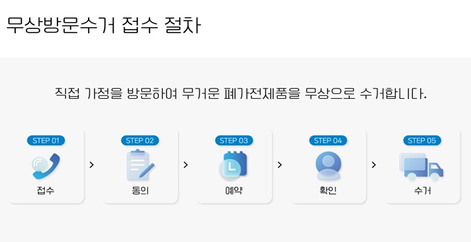 구미 폐가전 무상 방문수거 업체 이용절차