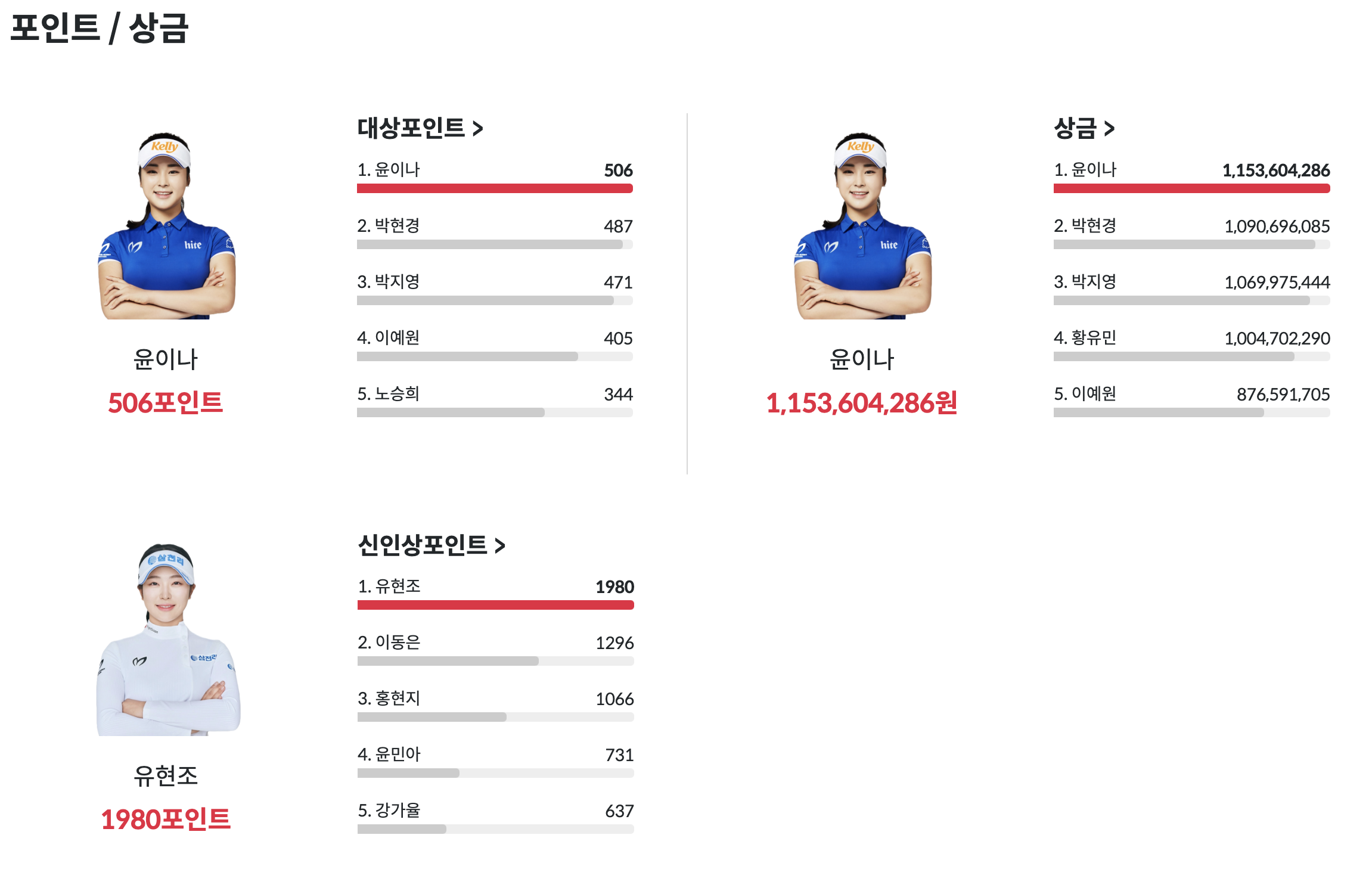 2024시즌 KLPGA투어 포인트 및 상금랭킹(10.15일 기준)