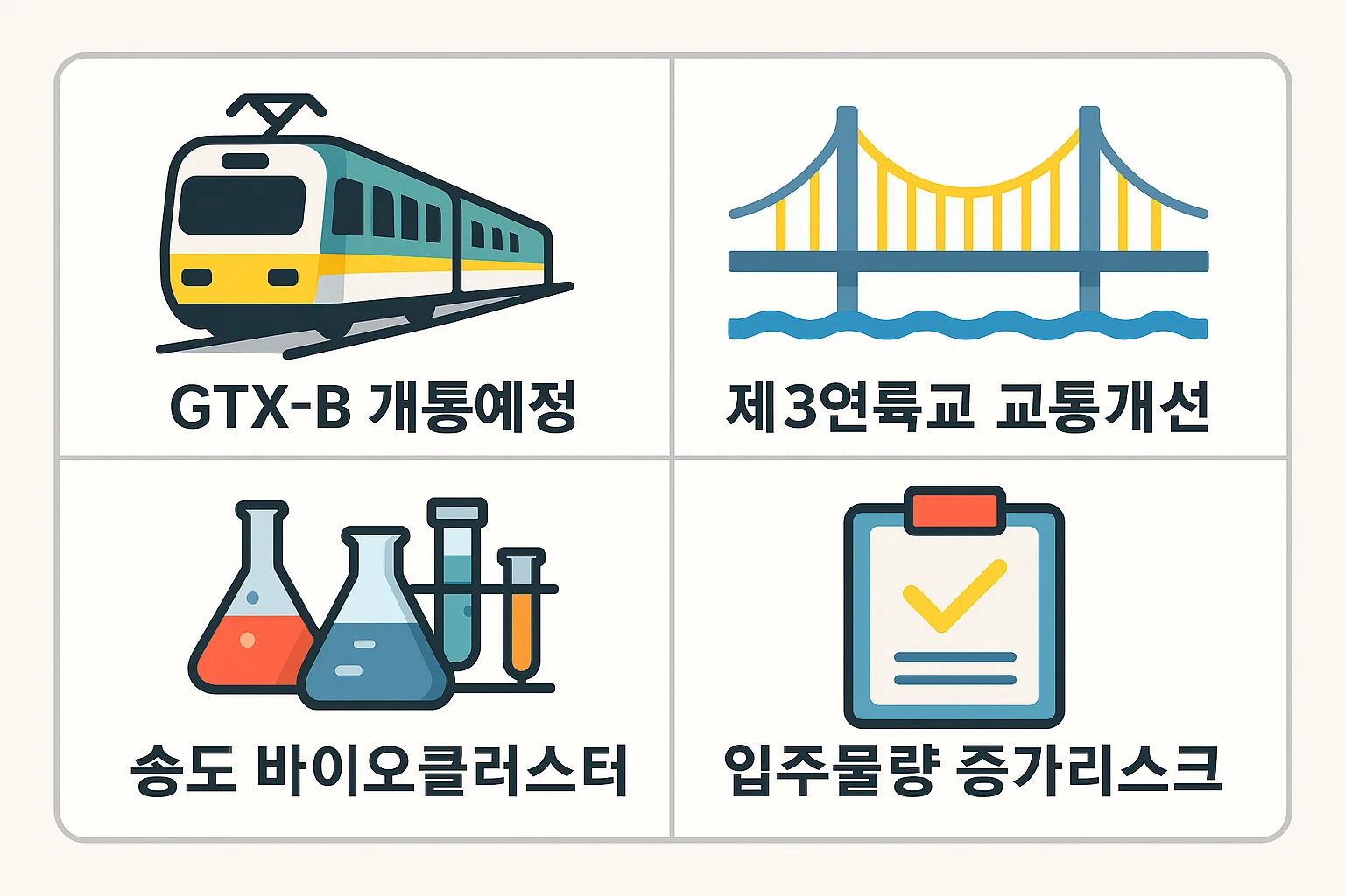 인천 GTX-B 노선 개통과 제3연륙교 개통에 따른 교통 개선 효과, 송도 바이오클러스터 조성, 입주물량 리스크를 종합 분석한 인천아파트 시세전망 인포그래픽입니다.