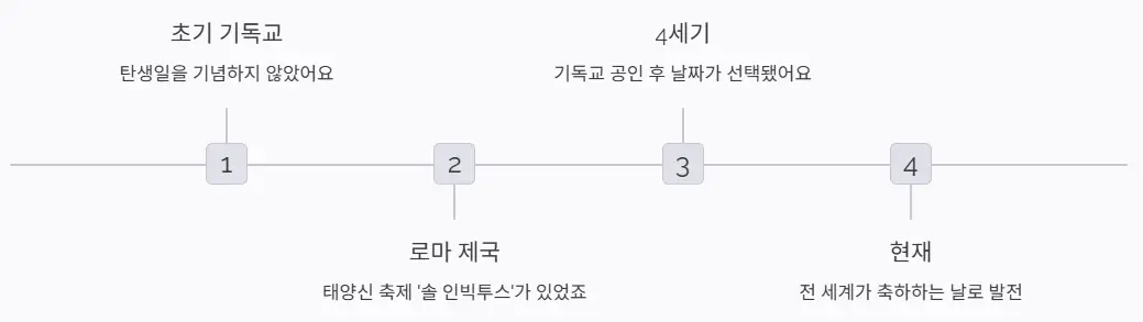 크리스마스 변천