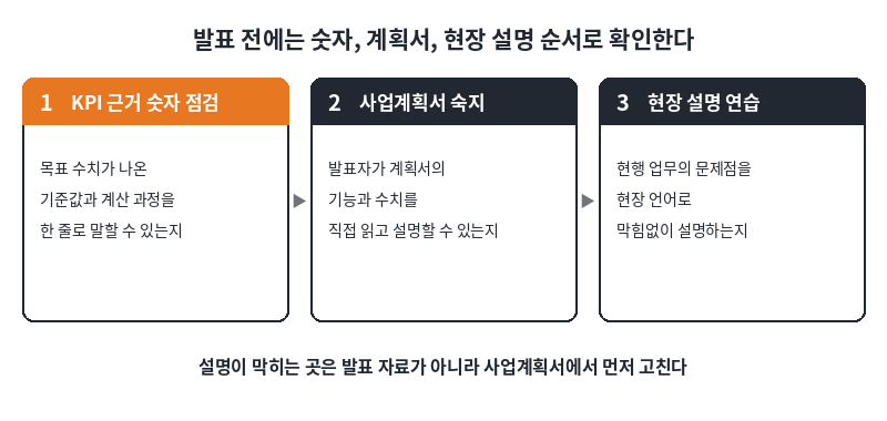 발표 전 확인 순서 세 단계, KPI 근거 숫자 점검, 사업계획서 숙지, 현행 업무 문제점 설명 연습을 번호 카드로 나열한 도표