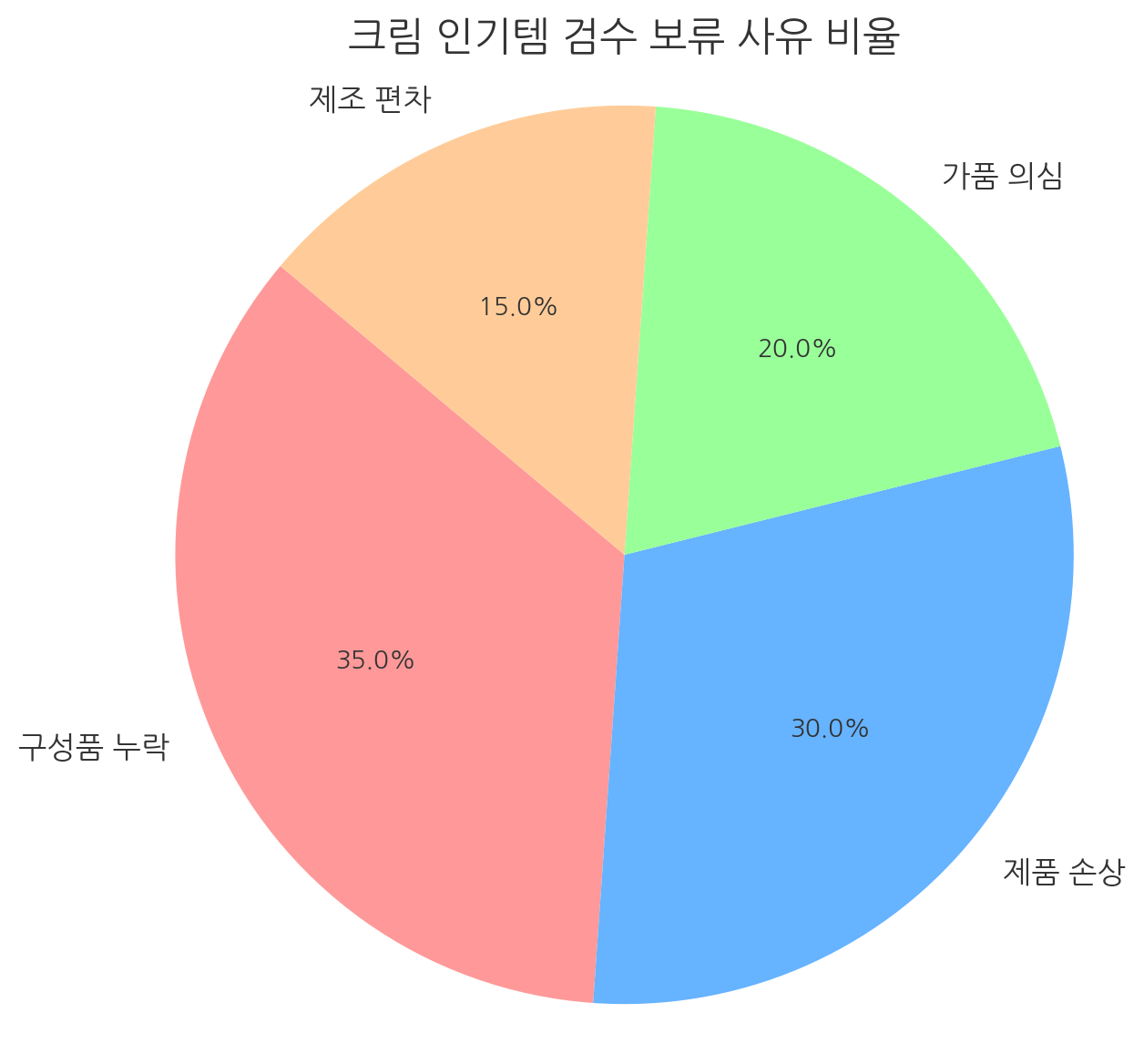 크림 인기템 검수 보류 사유 비율 그래프