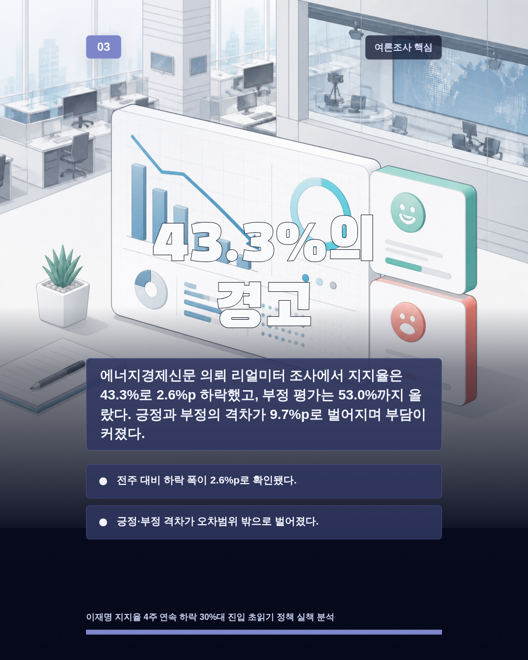 43.3%의 경고