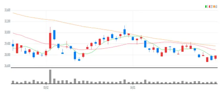 에스앤에스텍 차트