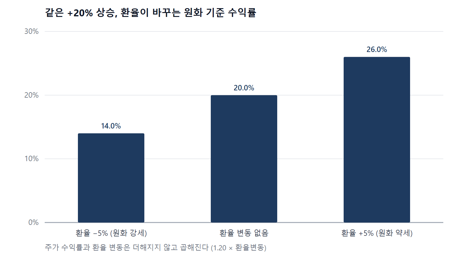주가가 20% 올랐을 때 환율에 따라 갈리는 원화 기준 수익률 막대그래프. 원화가 5% 강세면 14%, 환율이 그대로면 20%, 5% 약세면 26%가 된다.