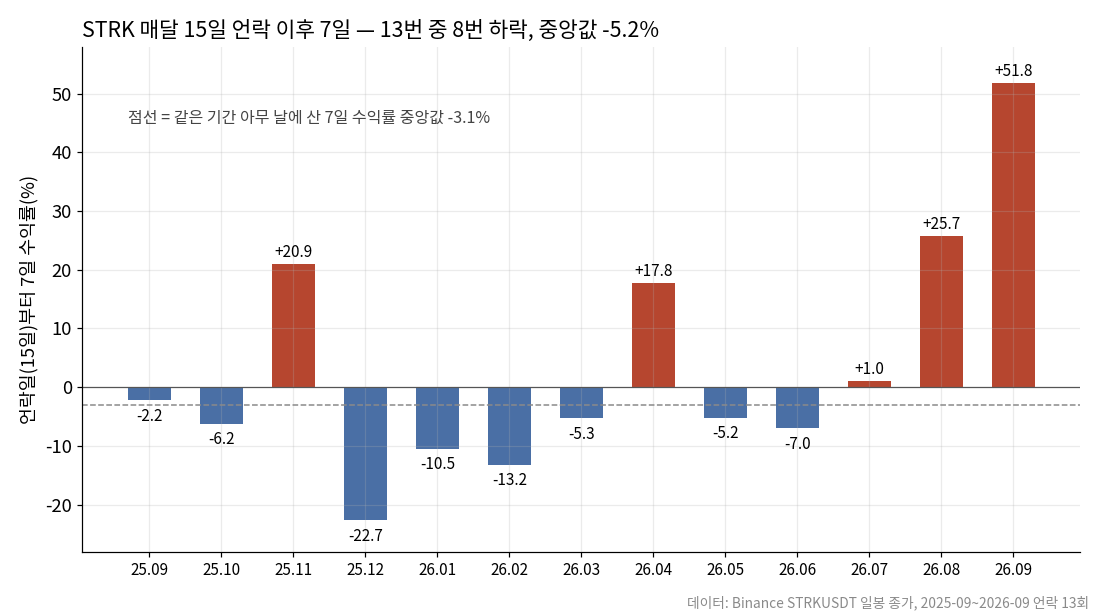스타크넷 코인 매달 15일 언락 이후 7일 수익률, 13번 중 8번 하락&middot;중앙값 -5.2%