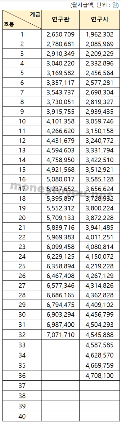 연구직 및 국가정보원 전문관 봉급표