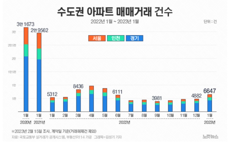 수도권 아파트 거래 건수