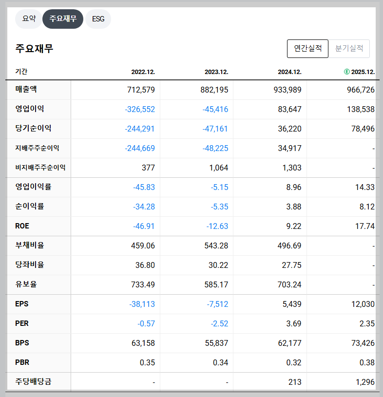 한국전력 재무 지표