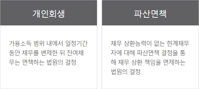 개인 회생과 개인 파산