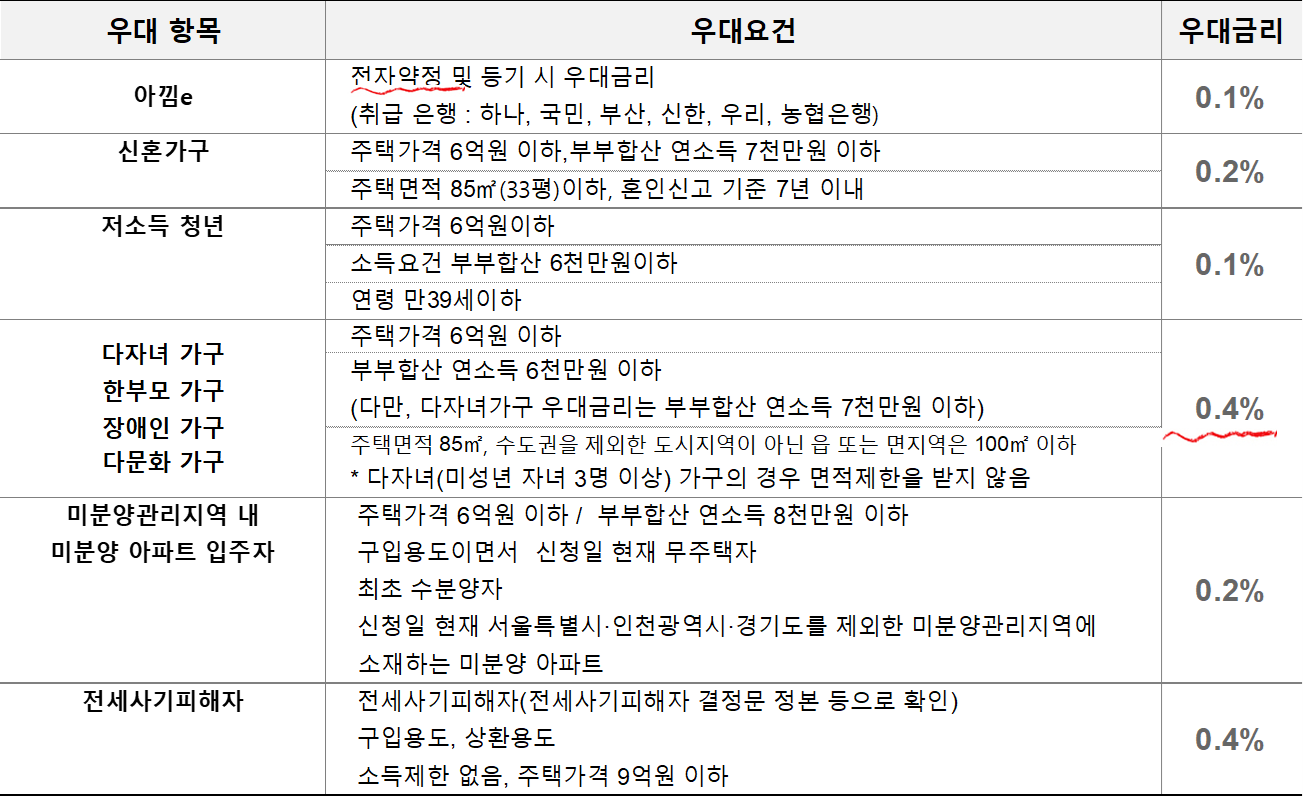 우대 금리 항목 List