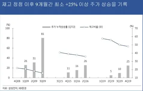 삼성전자-주가상승기간