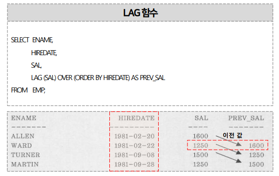 J. 그룹 내 행 순서 함수 - LAG