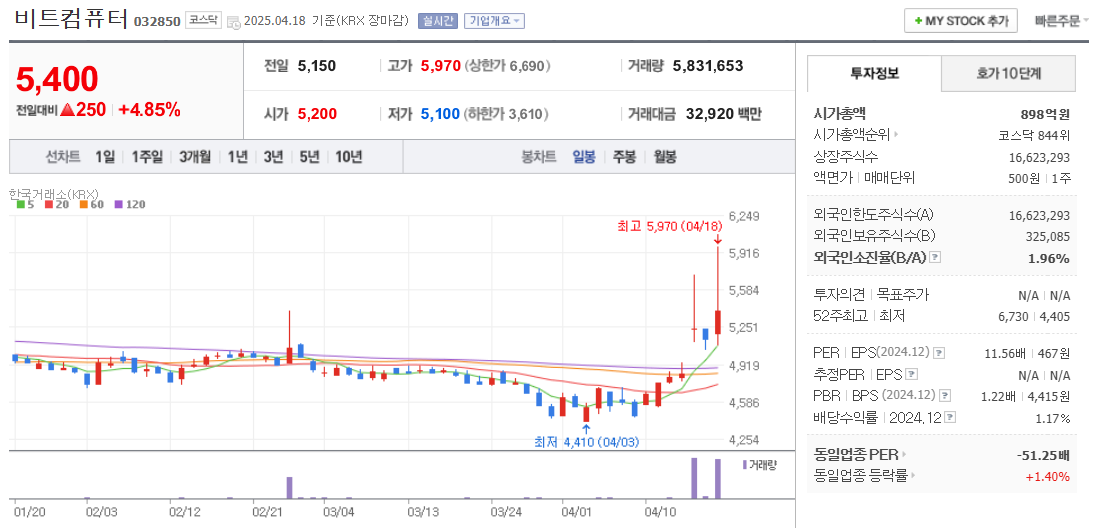 원격의료 관련주 비트컴퓨터 주가 차트
