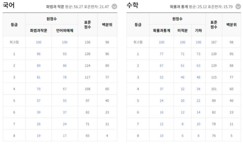 2024년-5월-모의고사-등급컷