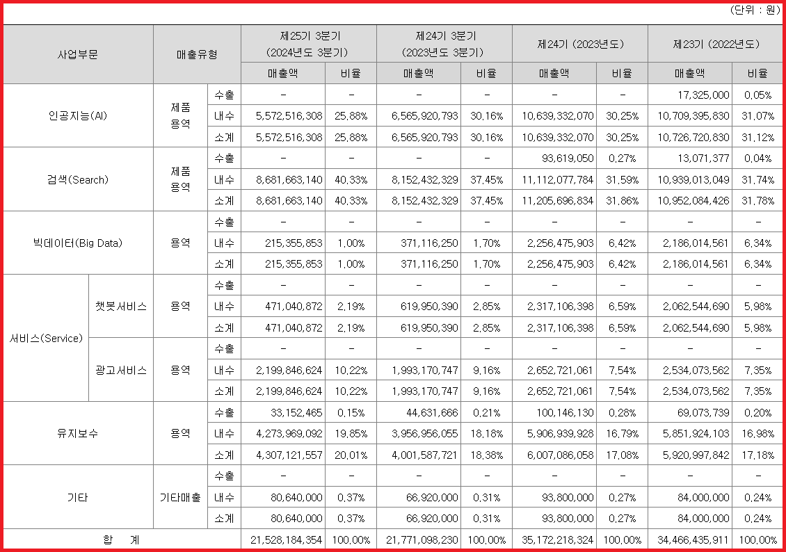 제품별 매출 실적