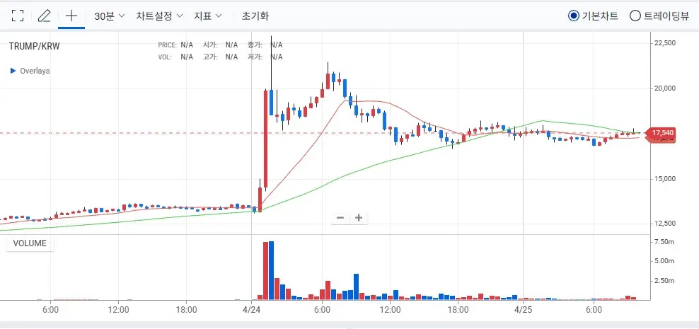 트럼프 코인 차트