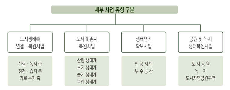 도시생태복원사업 유형