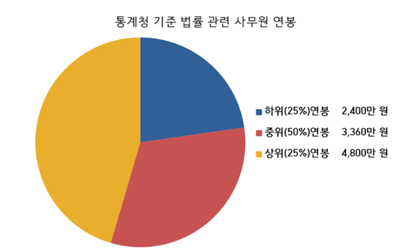 법률사무원-연봉