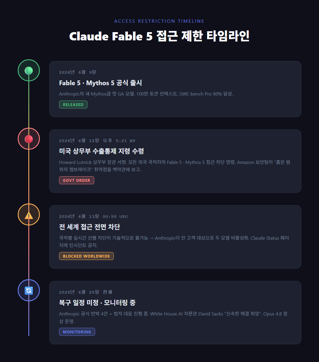 Claude Fable 5 접근 제한 타임라인 &mdash; 미국 상무부 수출통제 지령
