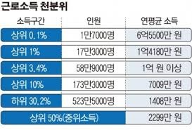 중위소득 100%