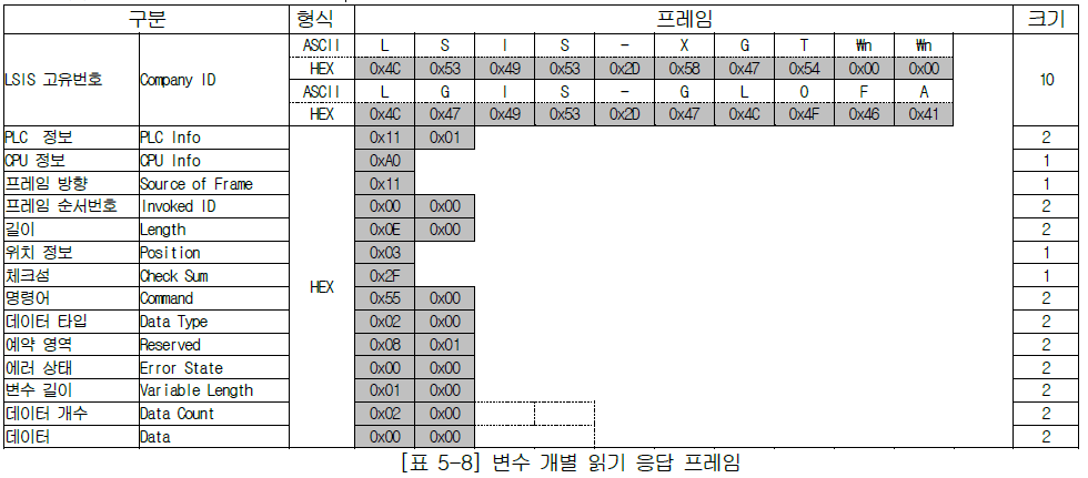 XBL-EMTA 사용설명서 - 제 5 장 서비스 별 프로토콜 - 5.2 XGT 전용 프로토콜 - 5.2.6 프레임의 예 XBL-EMTA 사용설명서 - 제 5 장 서비스 별 프로토콜 - 5.2 XGT 전용 프로토콜 - 5.2.6 프레임의 예