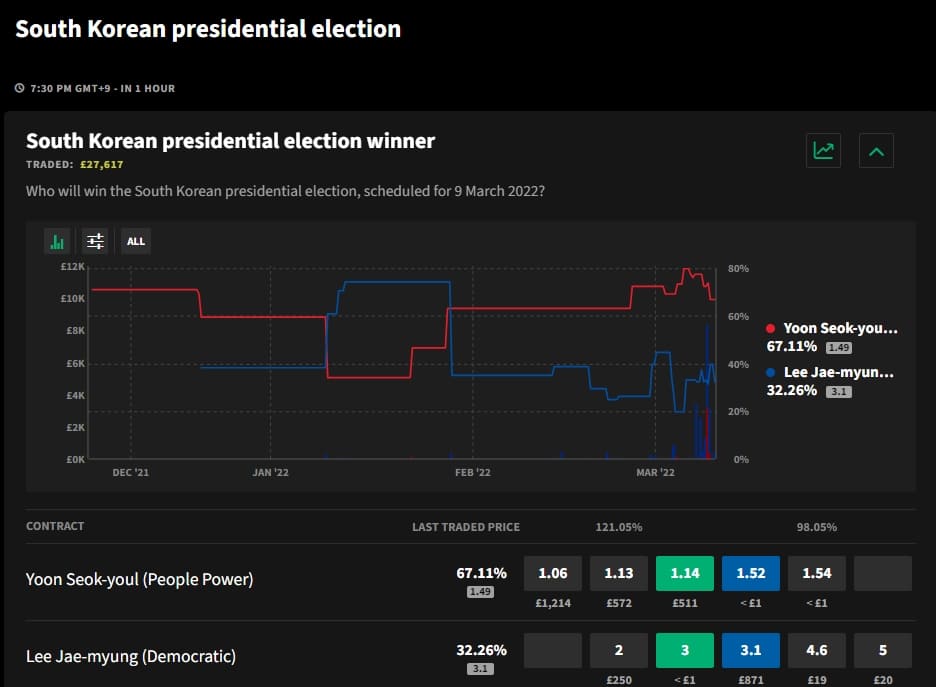 영국 배팅사 스마켓 한국 대선 배팅 동향 Smarkets: South Korean presidential election