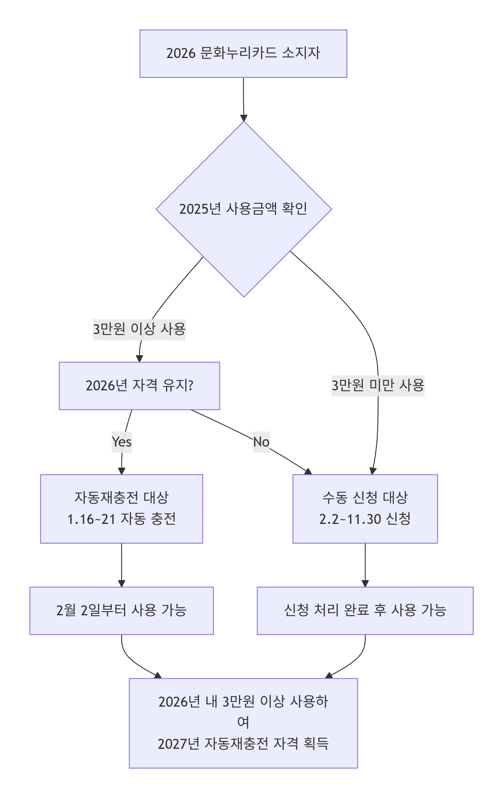 2026 문화누리카드 충전일