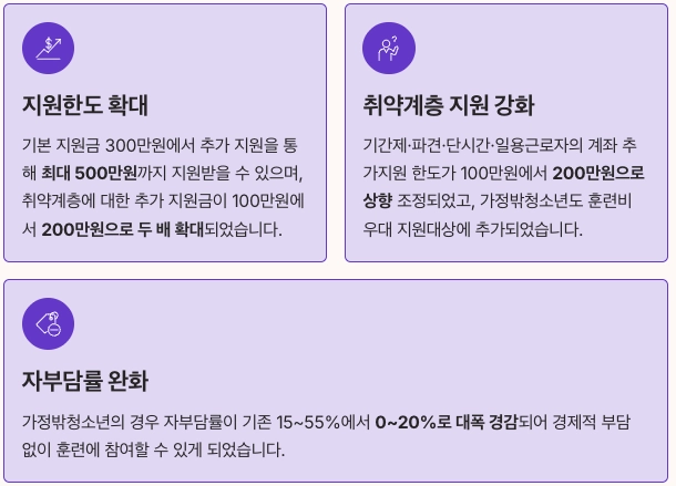 국민내일배움카드 변경사항 정리