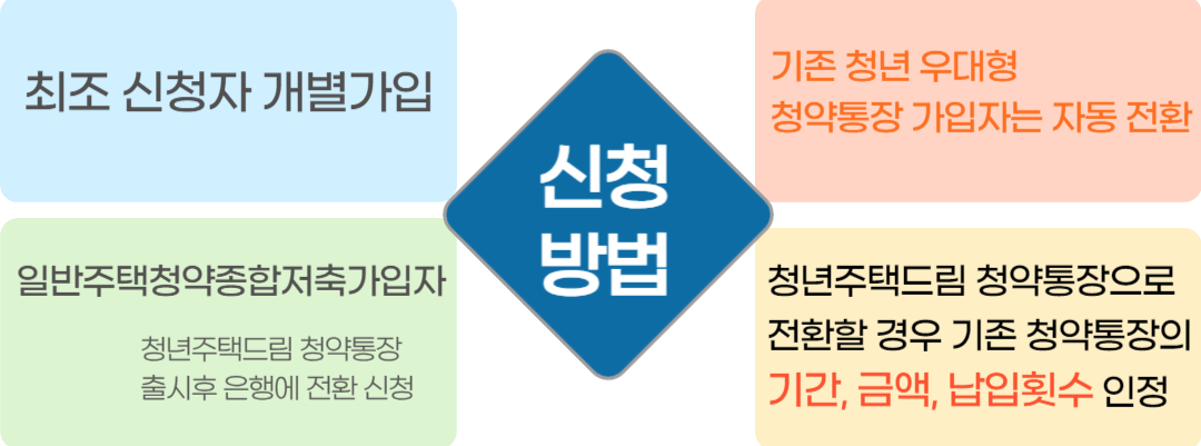[2024년 2월] 청년주택드림 청약통장 신청대상&#44; 신청방법