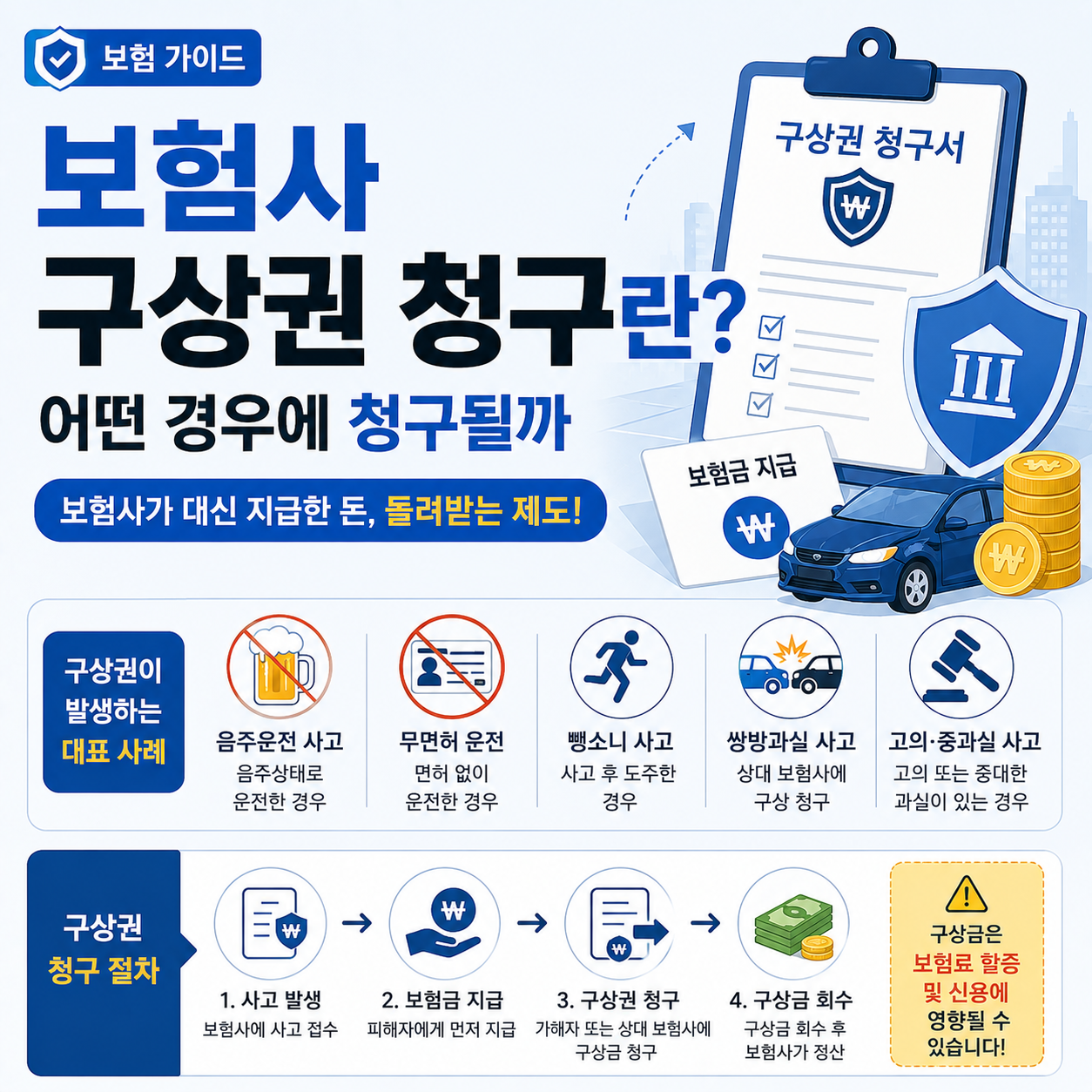 보험사 구상권 청구 절차 설명 이미지