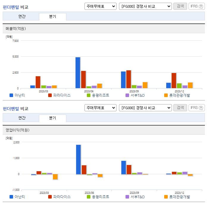 아난티_업종분석