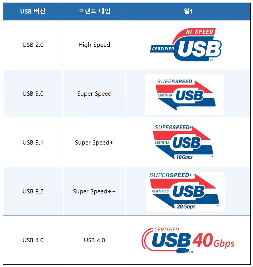 USB버전별-브랜드네임