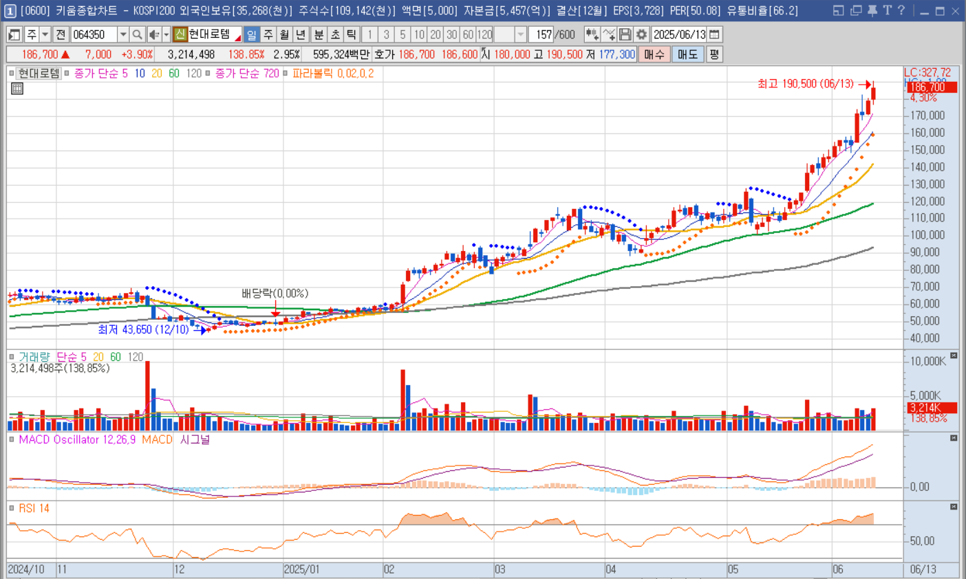 방산주 현대로템의 키움증권 주가 그래프