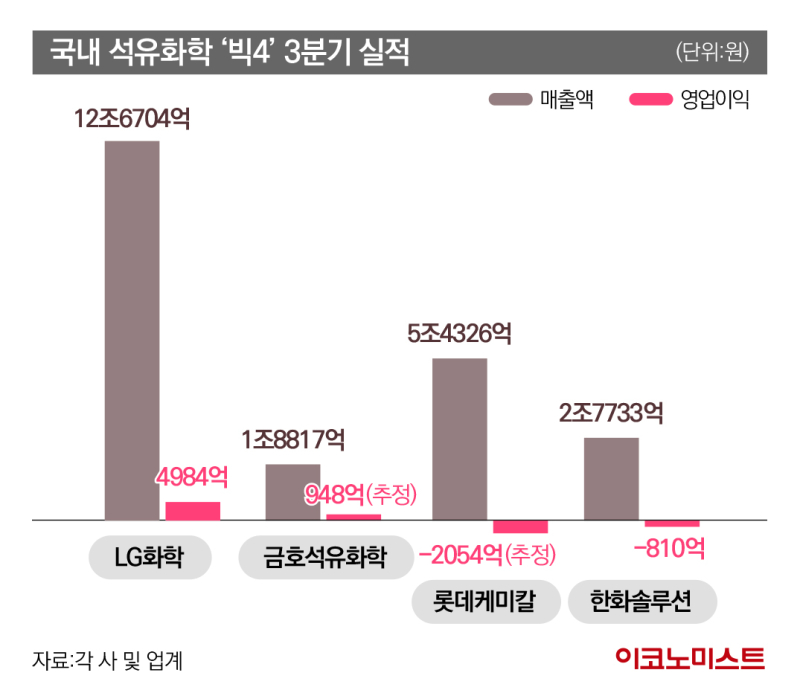 국내 석유화학 빅4 3분기 실적