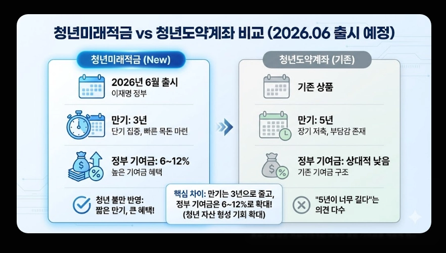 청년미래적금(가입 자격, 혜택, 청년도약계좌 차이점)(+ 가입 5단계 가이드)