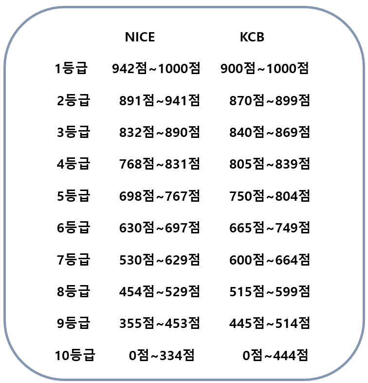 신용 등급 신용 점수