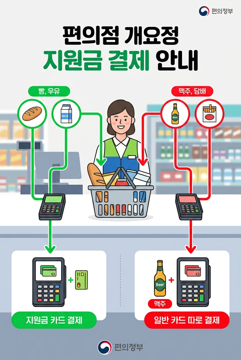 편의점에서 고유가 지원금 결제 거절을 피하는 담배 주류 분리 결제 방법 인포그래픽