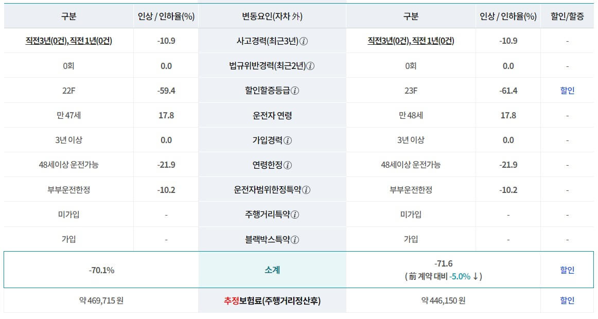 자동차보험 갱신시 할증&#44;할인이 적용되는 사항