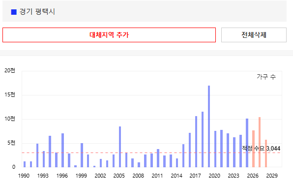 평택의 향후 입주물량