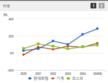 현대로템 주가 ROE (0418)