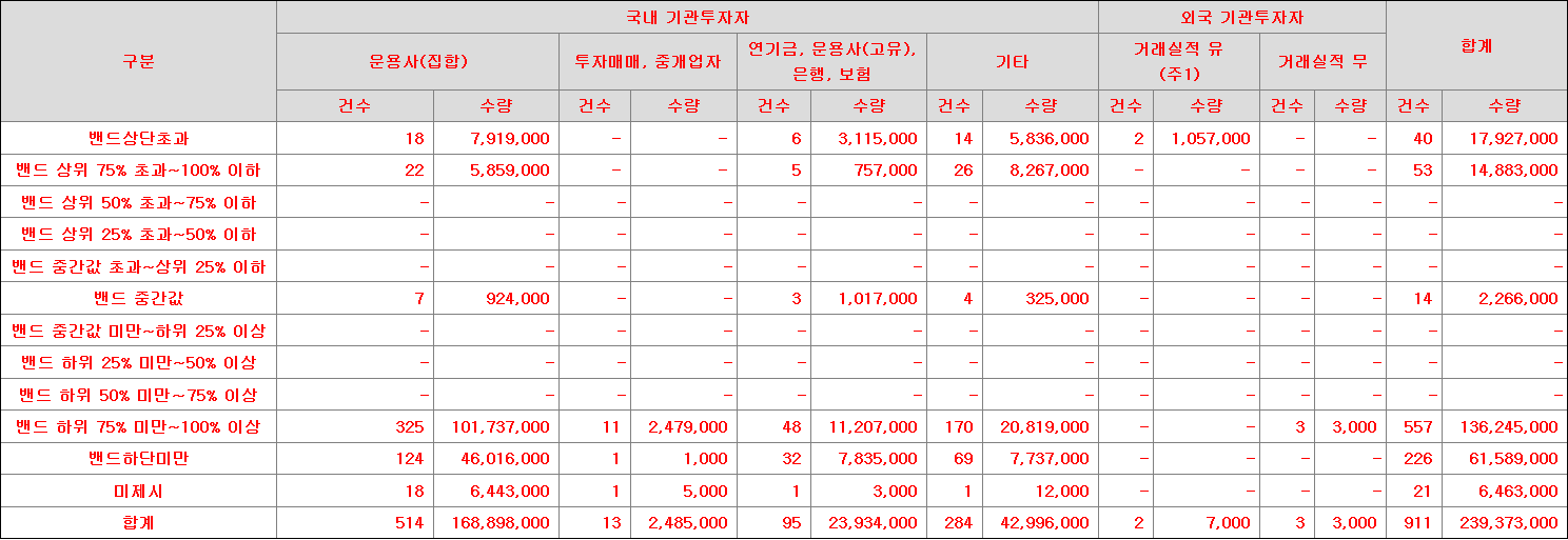 와이바이오로직스 수요예측표