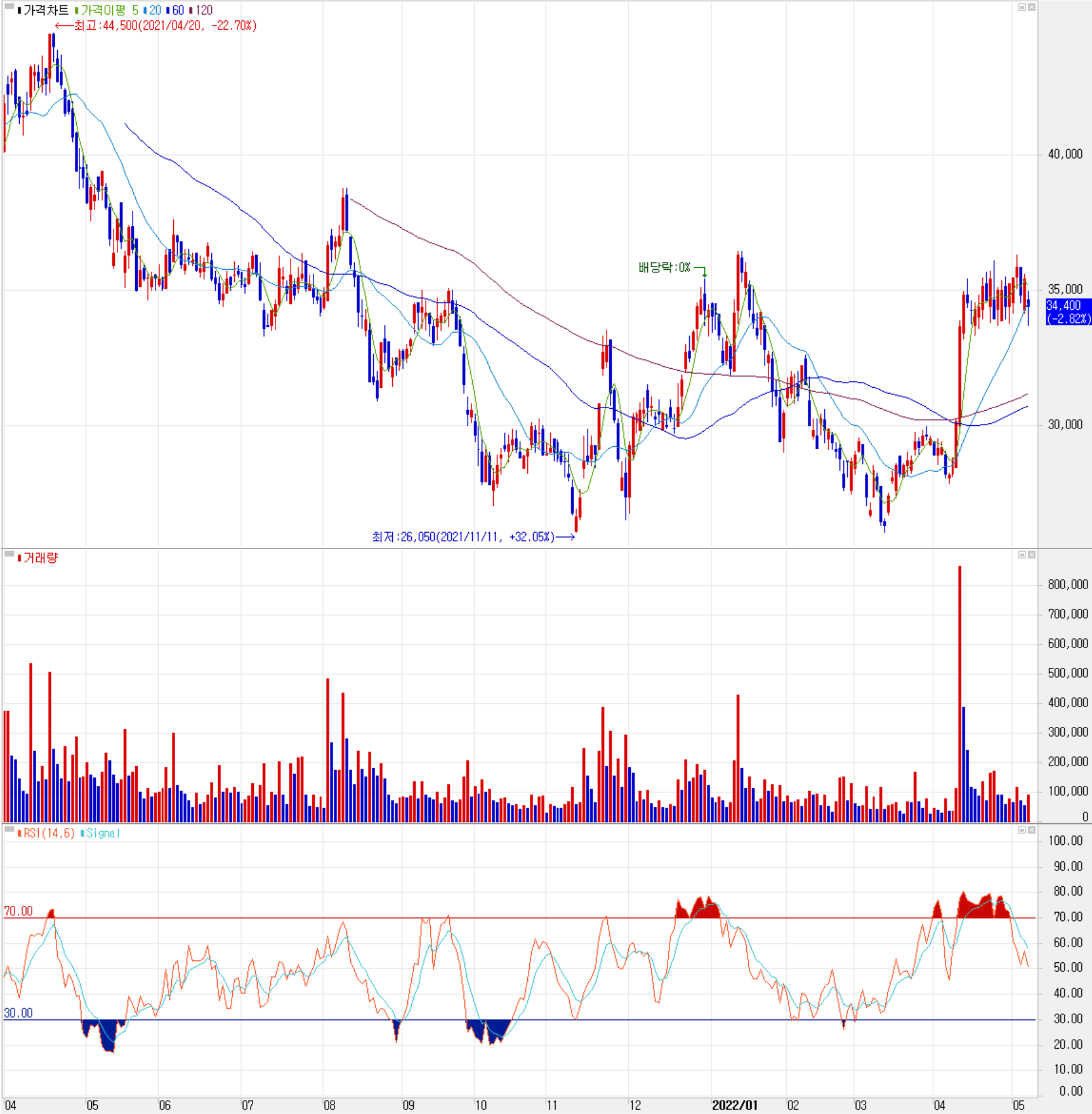 이엔에프테크놀로지 - 주식 시세(일봉: 2021.04 ~ 2022.05)