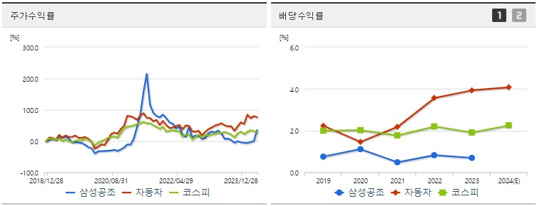 삼성공조 주가,배당 수익률 지표