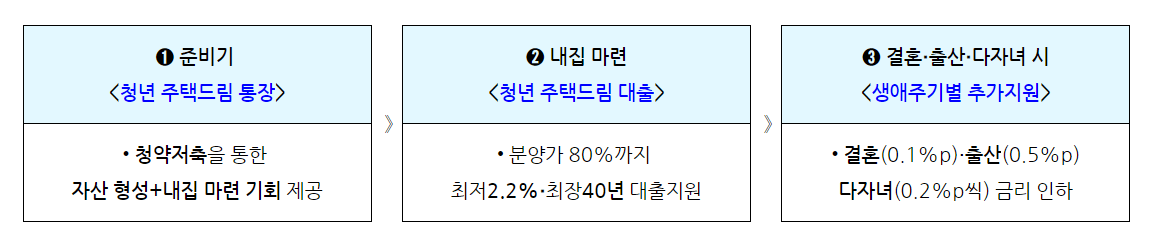 2024 청년 주택드림 청약통장 자격, 가입방법