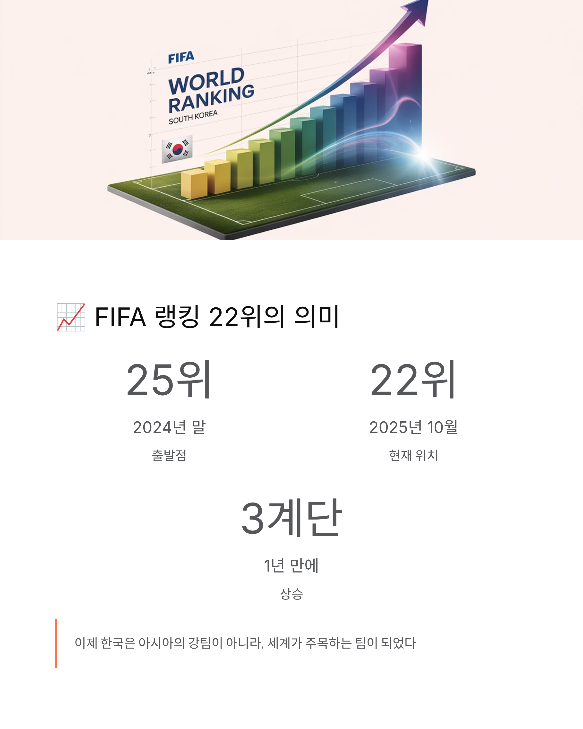 한국, FIFA 랭킹 22위
