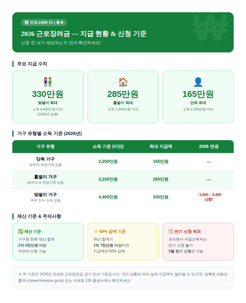2026 근로장려금 소득 기준 및 최대 지급액 비교표